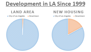 dtla_dev_charts